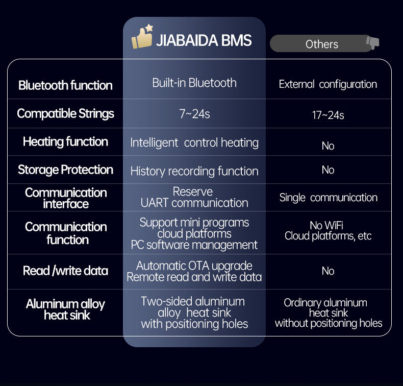 JBD Smart BMS 7-24S 40A 50A 60A 80A with Built-in Blutooth, Heating function,Supports 7-24 strings, with a maximum of 20 strings in LI-ION Jiabaida BMS
